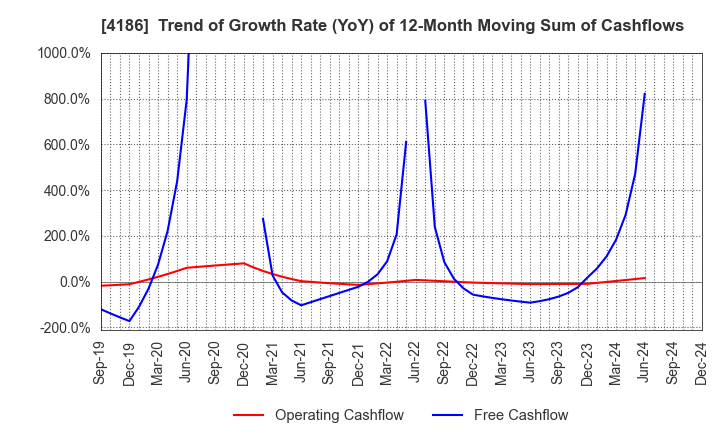 4186 TOKYO OHKA KOGYO CO.,LTD.: Trend of Growth Rate (YoY) of 12-Month Moving Sum of Cashflows