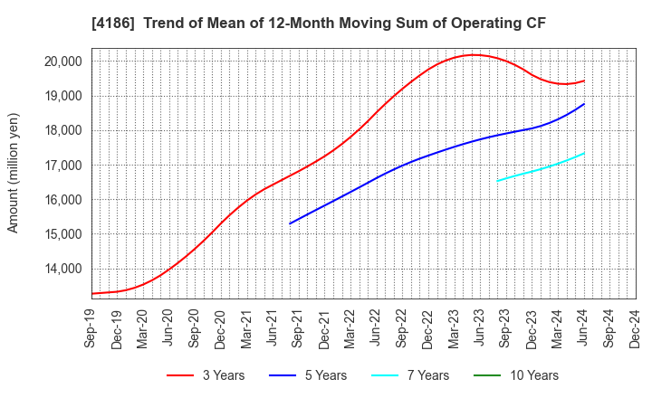 4186 TOKYO OHKA KOGYO CO.,LTD.: Trend of Mean of 12-Month Moving Sum of Operating CF