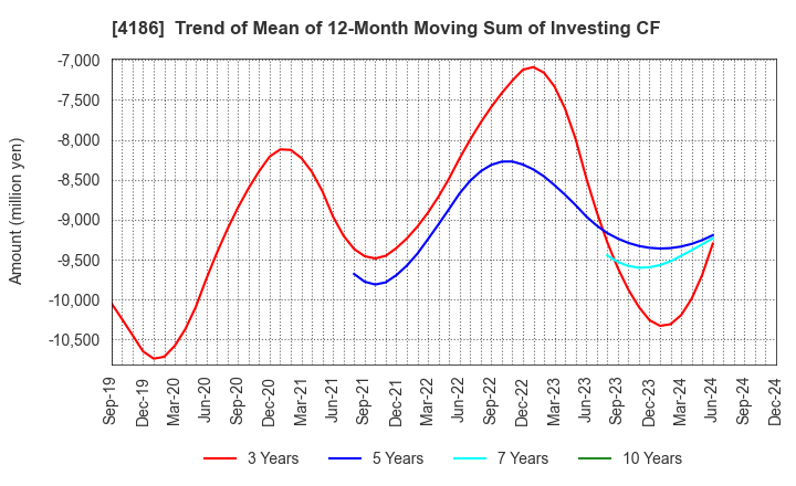 4186 TOKYO OHKA KOGYO CO.,LTD.: Trend of Mean of 12-Month Moving Sum of Investing CF