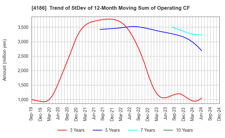 4186 TOKYO OHKA KOGYO CO.,LTD.: Trend of StDev of 12-Month Moving Sum of Operating CF