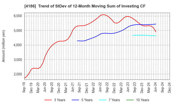 4186 TOKYO OHKA KOGYO CO.,LTD.: Trend of StDev of 12-Month Moving Sum of Investing CF