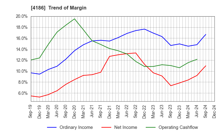 4186 TOKYO OHKA KOGYO CO.,LTD.: Trend of Margin