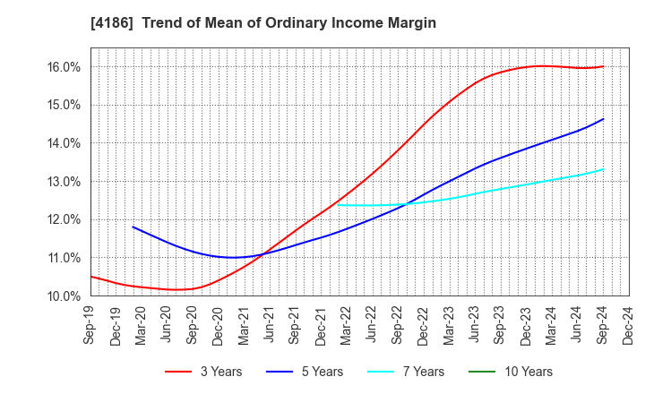 4186 TOKYO OHKA KOGYO CO.,LTD.: Trend of Mean of Ordinary Income Margin