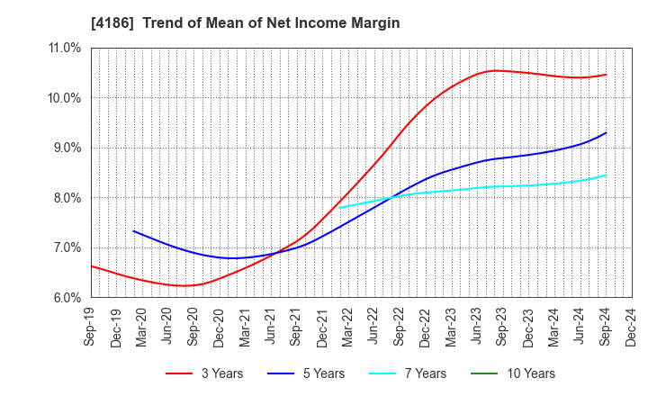 4186 TOKYO OHKA KOGYO CO.,LTD.: Trend of Mean of Net Income Margin