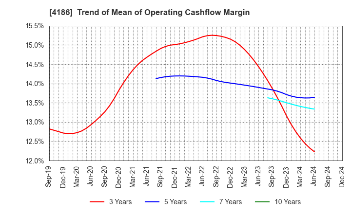 4186 TOKYO OHKA KOGYO CO.,LTD.: Trend of Mean of Operating Cashflow Margin