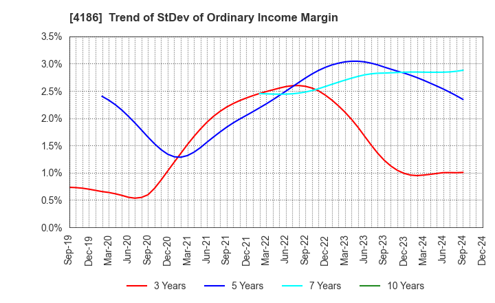 4186 TOKYO OHKA KOGYO CO.,LTD.: Trend of StDev of Ordinary Income Margin