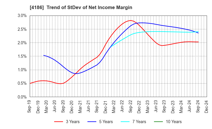 4186 TOKYO OHKA KOGYO CO.,LTD.: Trend of StDev of Net Income Margin