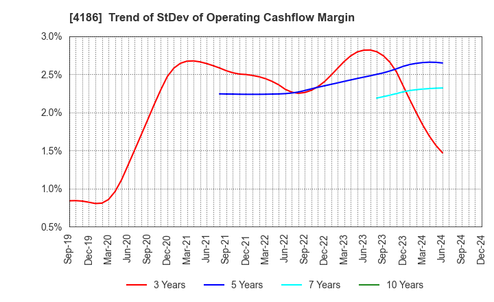 4186 TOKYO OHKA KOGYO CO.,LTD.: Trend of StDev of Operating Cashflow Margin