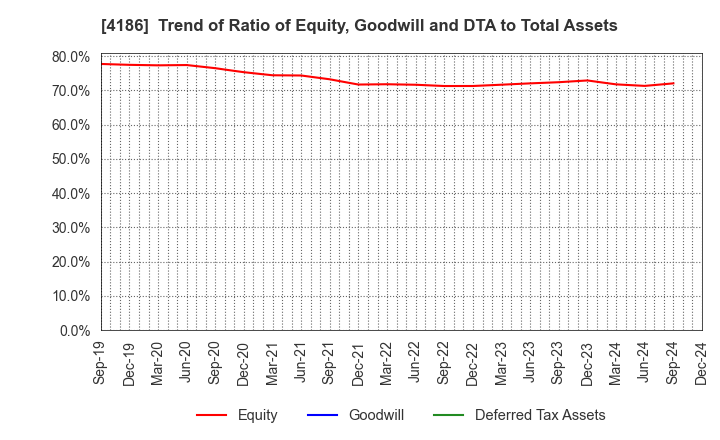 4186 TOKYO OHKA KOGYO CO.,LTD.: Trend of Ratio of Equity, Goodwill and DTA to Total Assets