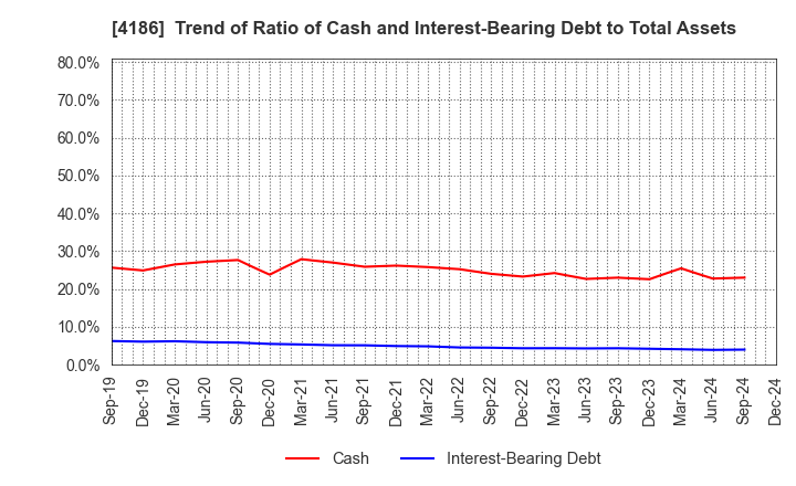 4186 TOKYO OHKA KOGYO CO.,LTD.: Trend of Ratio of Cash and Interest-Bearing Debt to Total Assets