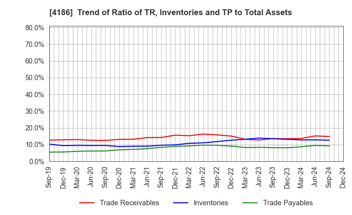 4186 TOKYO OHKA KOGYO CO.,LTD.: Trend of Ratio of TR, Inventories and TP to Total Assets