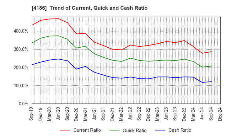 4186 TOKYO OHKA KOGYO CO.,LTD.: Trend of Current, Quick and Cash Ratio