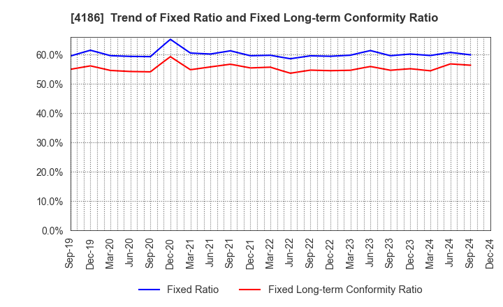 4186 TOKYO OHKA KOGYO CO.,LTD.: Trend of Fixed Ratio and Fixed Long-term Conformity Ratio