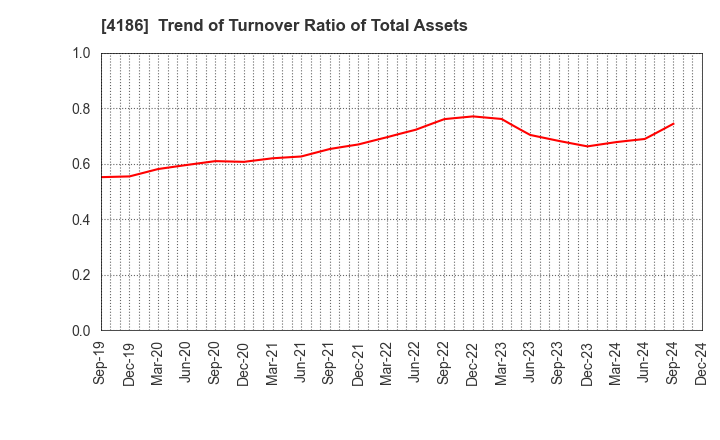 4186 TOKYO OHKA KOGYO CO.,LTD.: Trend of Turnover Ratio of Total Assets