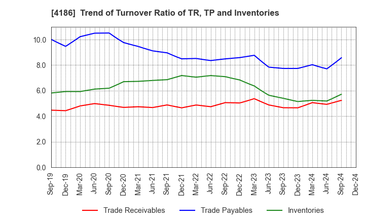 4186 TOKYO OHKA KOGYO CO.,LTD.: Trend of Turnover Ratio of TR, TP and Inventories