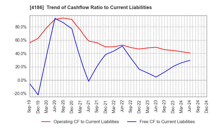 4186 TOKYO OHKA KOGYO CO.,LTD.: Trend of Cashflow Ratio to Current Liabilities