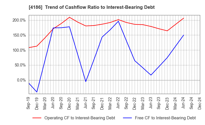 4186 TOKYO OHKA KOGYO CO.,LTD.: Trend of Cashflow Ratio to Interest-Bearing Debt