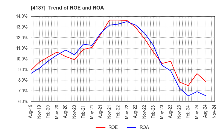 4187 OSAKA ORGANIC CHEMICAL INDUSTRY LTD.: Trend of ROE and ROA