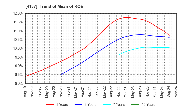 4187 OSAKA ORGANIC CHEMICAL INDUSTRY LTD.: Trend of Mean of ROE