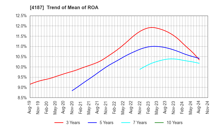 4187 OSAKA ORGANIC CHEMICAL INDUSTRY LTD.: Trend of Mean of ROA