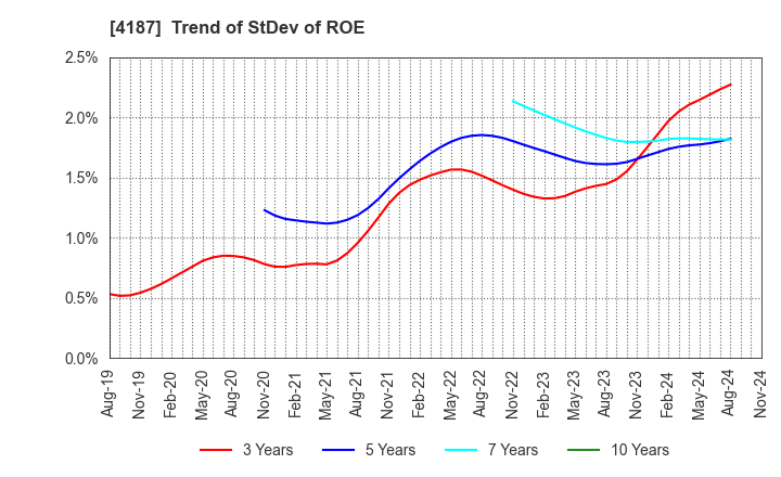 4187 OSAKA ORGANIC CHEMICAL INDUSTRY LTD.: Trend of StDev of ROE