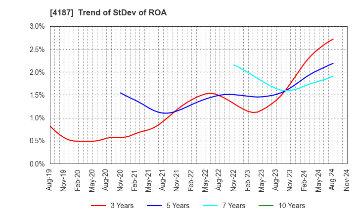 4187 OSAKA ORGANIC CHEMICAL INDUSTRY LTD.: Trend of StDev of ROA