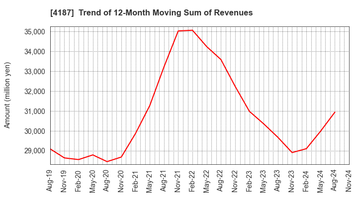 4187 OSAKA ORGANIC CHEMICAL INDUSTRY LTD.: Trend of 12-Month Moving Sum of Revenues