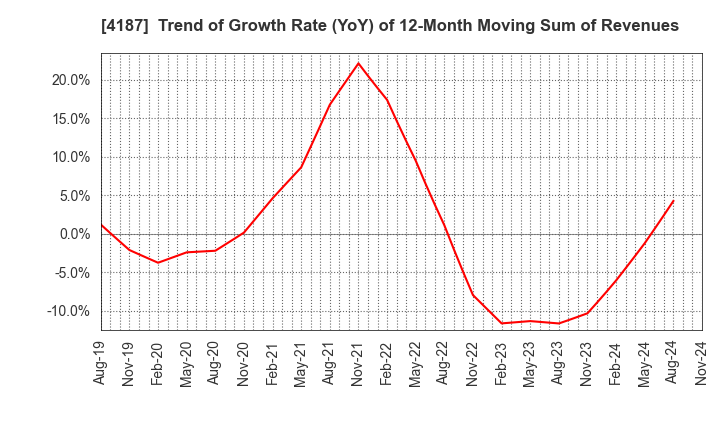 4187 OSAKA ORGANIC CHEMICAL INDUSTRY LTD.: Trend of Growth Rate (YoY) of 12-Month Moving Sum of Revenues