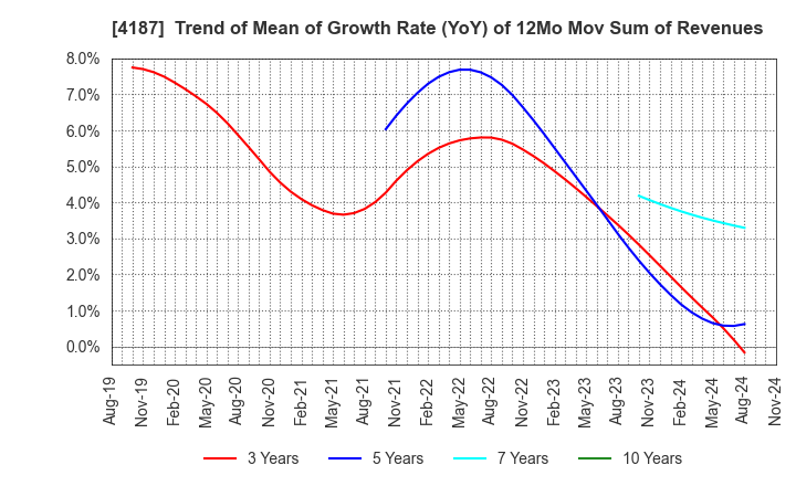 4187 OSAKA ORGANIC CHEMICAL INDUSTRY LTD.: Trend of Mean of Growth Rate (YoY) of 12Mo Mov Sum of Revenues