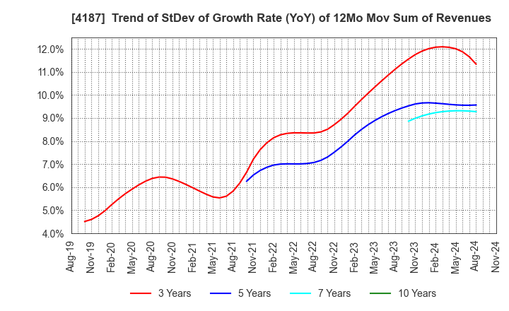 4187 OSAKA ORGANIC CHEMICAL INDUSTRY LTD.: Trend of StDev of Growth Rate (YoY) of 12Mo Mov Sum of Revenues