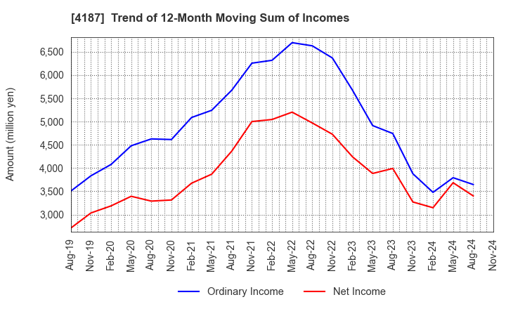 4187 OSAKA ORGANIC CHEMICAL INDUSTRY LTD.: Trend of 12-Month Moving Sum of Incomes