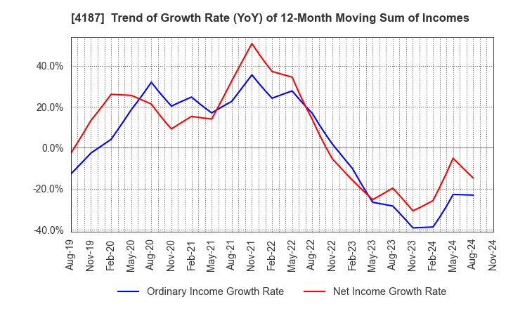 4187 OSAKA ORGANIC CHEMICAL INDUSTRY LTD.: Trend of Growth Rate (YoY) of 12-Month Moving Sum of Incomes