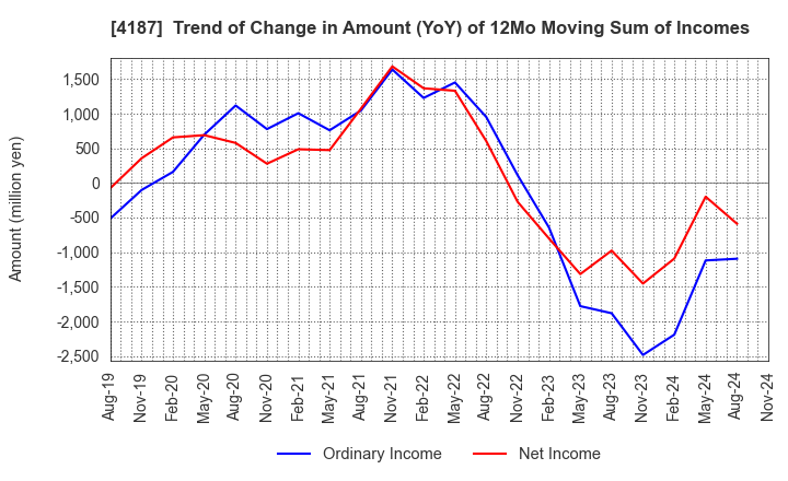 4187 OSAKA ORGANIC CHEMICAL INDUSTRY LTD.: Trend of Change in Amount (YoY) of 12Mo Moving Sum of Incomes