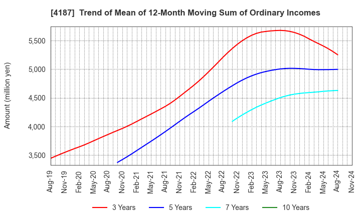 4187 OSAKA ORGANIC CHEMICAL INDUSTRY LTD.: Trend of Mean of 12-Month Moving Sum of Ordinary Incomes