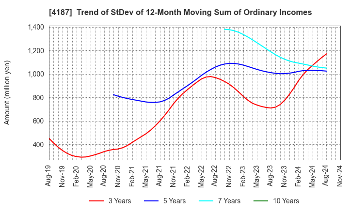 4187 OSAKA ORGANIC CHEMICAL INDUSTRY LTD.: Trend of StDev of 12-Month Moving Sum of Ordinary Incomes