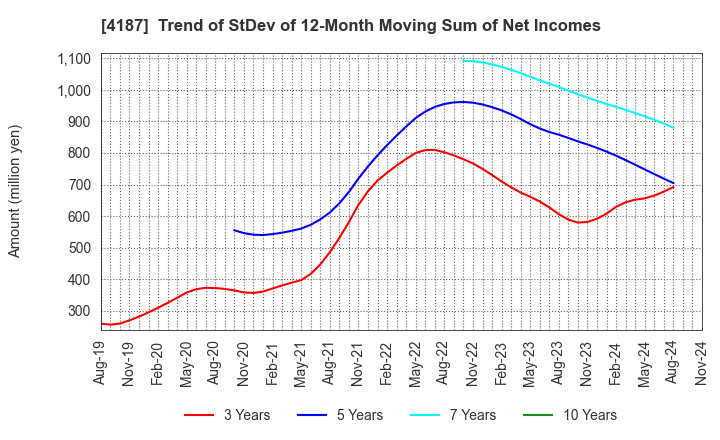 4187 OSAKA ORGANIC CHEMICAL INDUSTRY LTD.: Trend of StDev of 12-Month Moving Sum of Net Incomes