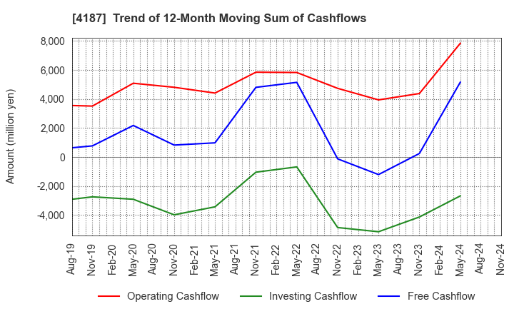 4187 OSAKA ORGANIC CHEMICAL INDUSTRY LTD.: Trend of 12-Month Moving Sum of Cashflows