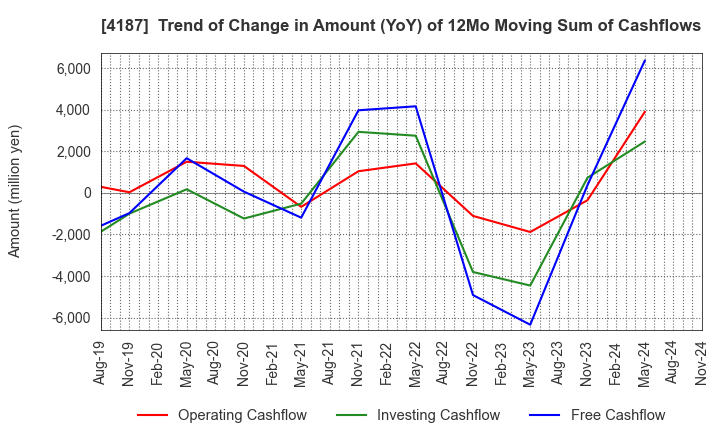 4187 OSAKA ORGANIC CHEMICAL INDUSTRY LTD.: Trend of Change in Amount (YoY) of 12Mo Moving Sum of Cashflows