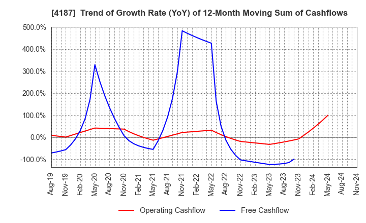 4187 OSAKA ORGANIC CHEMICAL INDUSTRY LTD.: Trend of Growth Rate (YoY) of 12-Month Moving Sum of Cashflows