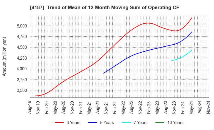 4187 OSAKA ORGANIC CHEMICAL INDUSTRY LTD.: Trend of Mean of 12-Month Moving Sum of Operating CF