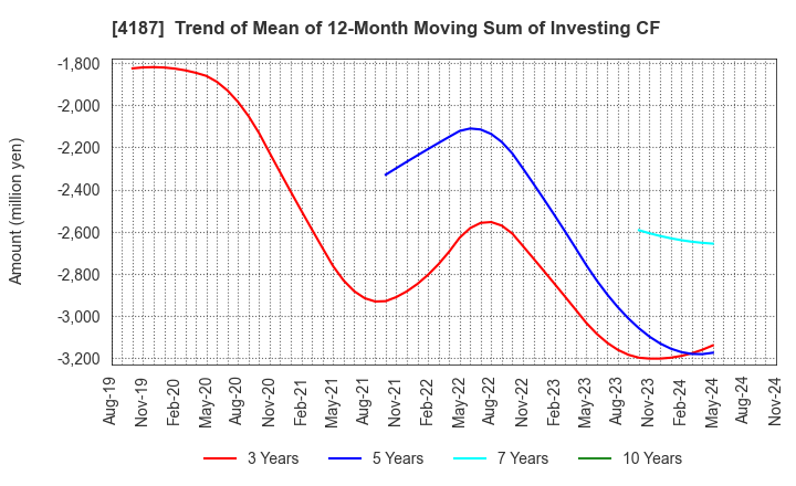 4187 OSAKA ORGANIC CHEMICAL INDUSTRY LTD.: Trend of Mean of 12-Month Moving Sum of Investing CF