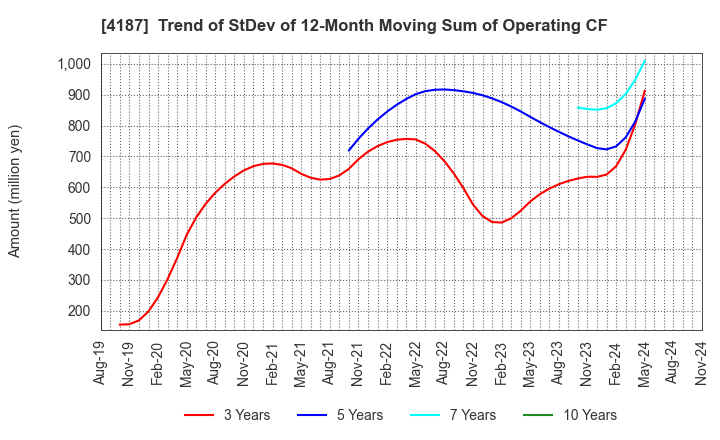 4187 OSAKA ORGANIC CHEMICAL INDUSTRY LTD.: Trend of StDev of 12-Month Moving Sum of Operating CF