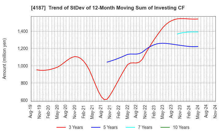 4187 OSAKA ORGANIC CHEMICAL INDUSTRY LTD.: Trend of StDev of 12-Month Moving Sum of Investing CF