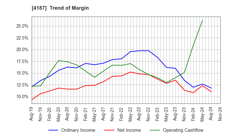 4187 OSAKA ORGANIC CHEMICAL INDUSTRY LTD.: Trend of Margin