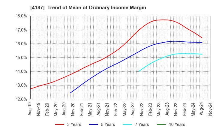 4187 OSAKA ORGANIC CHEMICAL INDUSTRY LTD.: Trend of Mean of Ordinary Income Margin