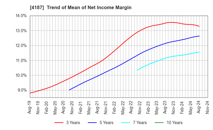 4187 OSAKA ORGANIC CHEMICAL INDUSTRY LTD.: Trend of Mean of Net Income Margin