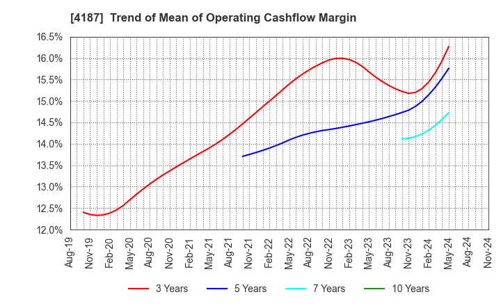 4187 OSAKA ORGANIC CHEMICAL INDUSTRY LTD.: Trend of Mean of Operating Cashflow Margin