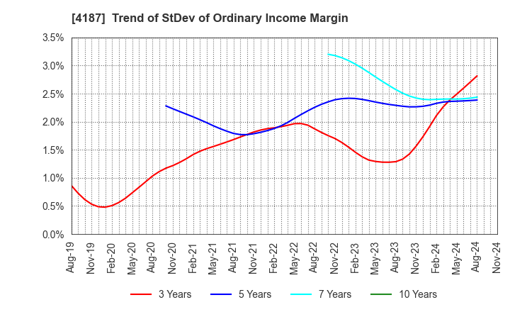 4187 OSAKA ORGANIC CHEMICAL INDUSTRY LTD.: Trend of StDev of Ordinary Income Margin