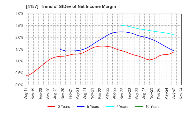 4187 OSAKA ORGANIC CHEMICAL INDUSTRY LTD.: Trend of StDev of Net Income Margin