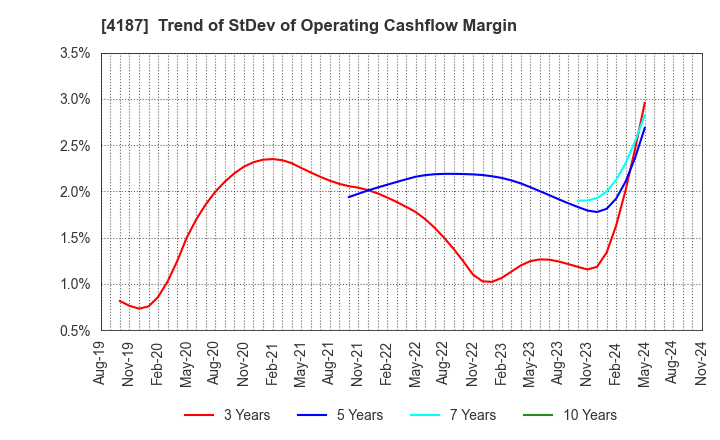 4187 OSAKA ORGANIC CHEMICAL INDUSTRY LTD.: Trend of StDev of Operating Cashflow Margin